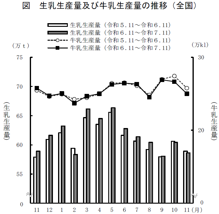 図 生乳生産量及び牛乳生産量の推移(全国)