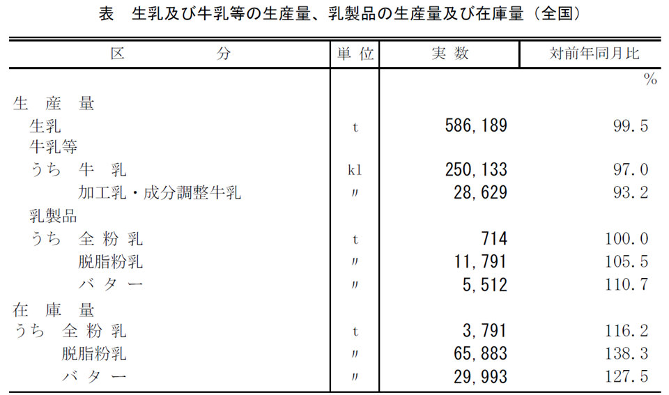 表 生乳及び牛乳等の生産量、乳製品の生産量及び在庫量(全国)