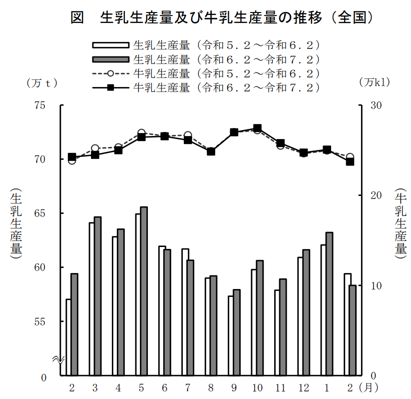 図 生乳生産量及び牛乳生産量の推移(全国)