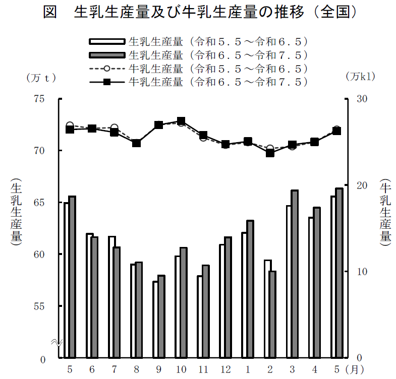 図 生乳生産量及び牛乳生産量の推移(全国)