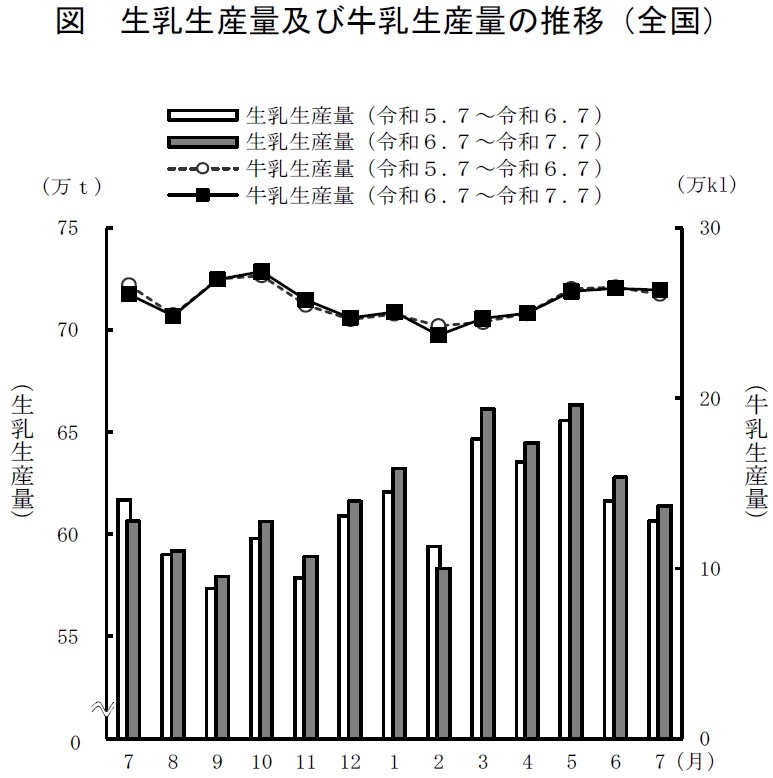 図 生乳生産量及び牛乳生産量の推移(全国)