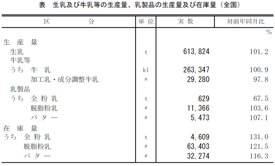 表 生乳及び牛乳等の生産量、乳製品の生産量及び在庫量(全国)