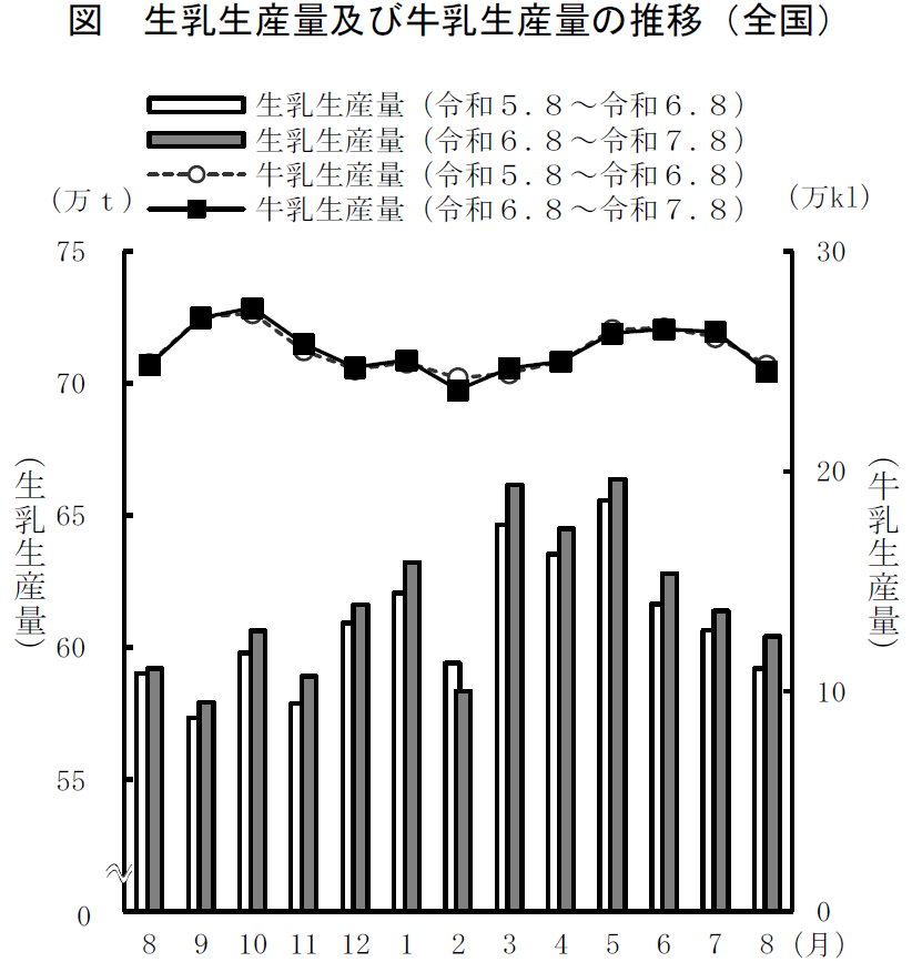 図 生乳生産量及び牛乳生産量の推移(全国)