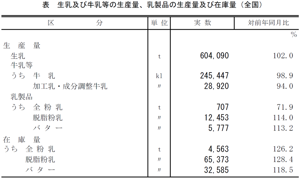 表 生乳及び牛乳等の生産量、乳製品の生産量及び在庫量(全国)