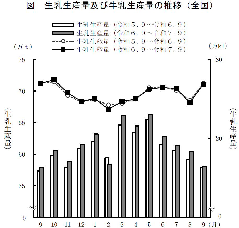 図 生乳生産量及び牛乳生産量の推移(全国)