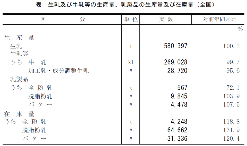 表 生乳及び牛乳等の生産量、乳製品の生産量及び在庫量(全国)