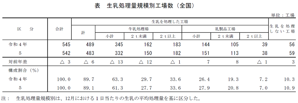 牛乳乳製品統計調査結果（令和5年基礎調査）：農林水産省