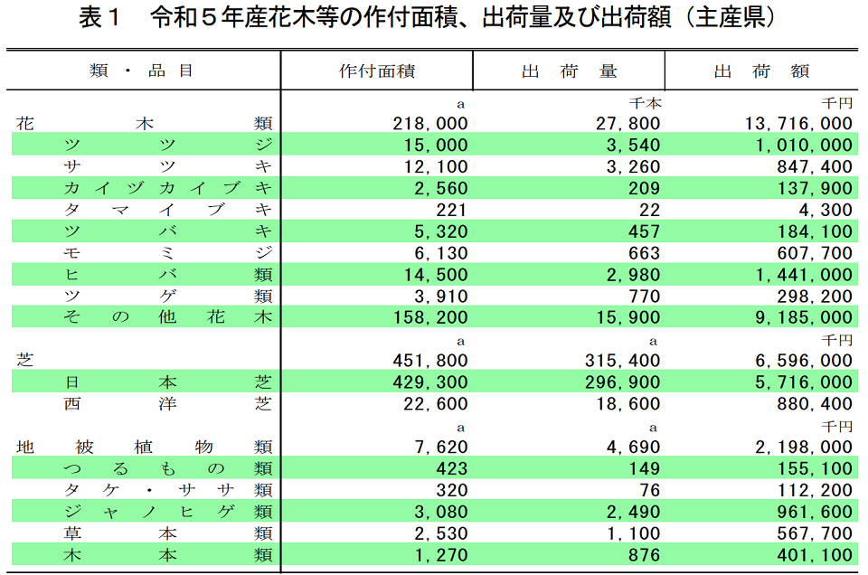 表1 令和5年産花木等の作付面積、出荷量及び出荷額（主産県）