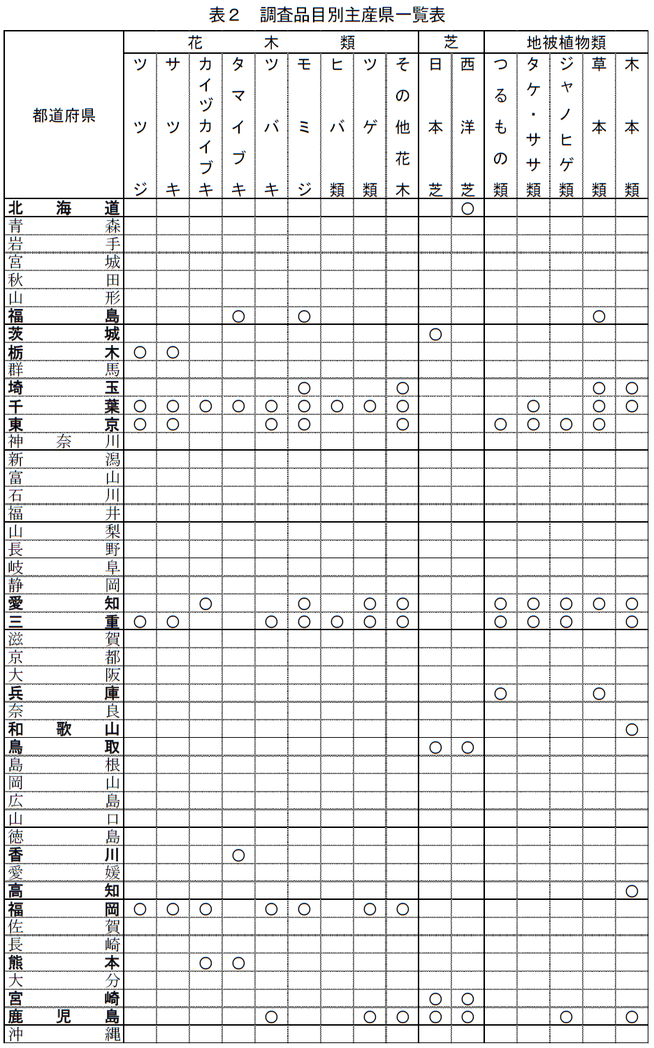 表2 調査品目別主産県一覧表