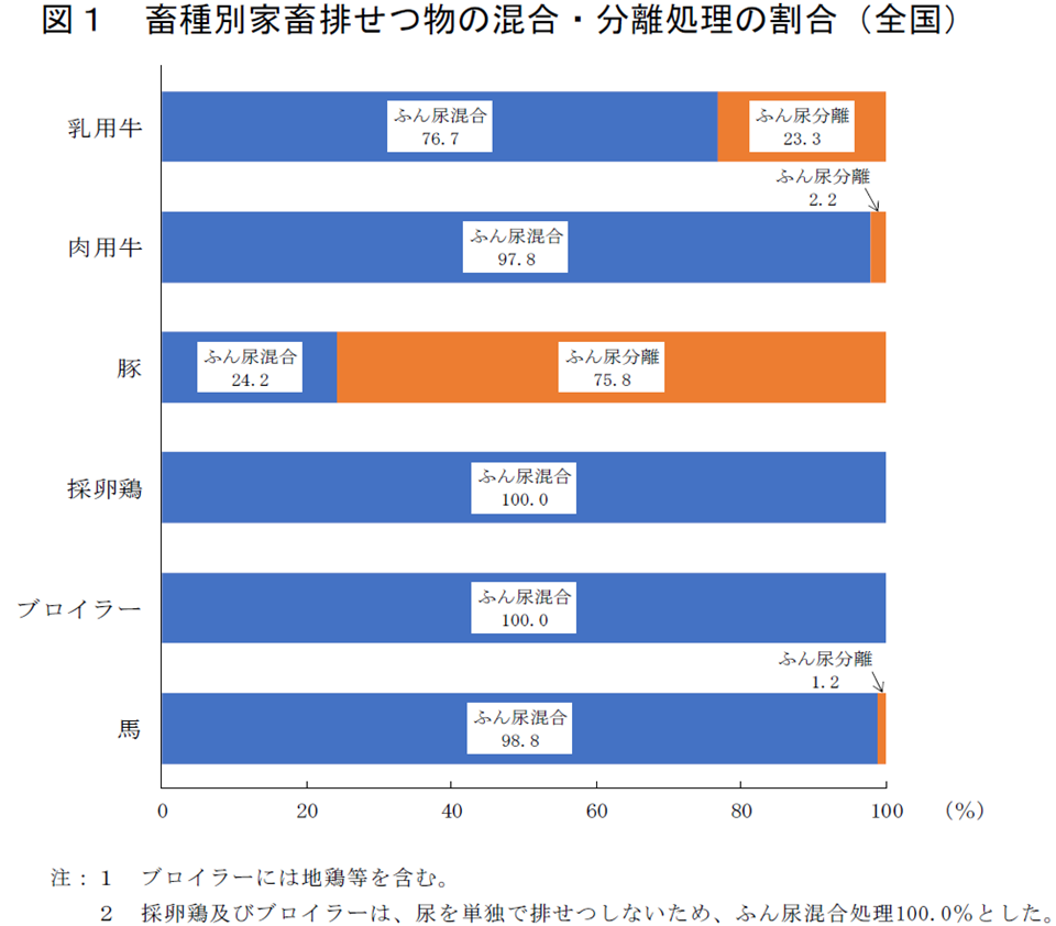 図1 畜種別家畜排せつ物の混合・分離処理の割合（全国）