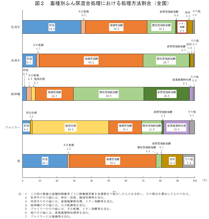 図2 畜種別ふん尿混合処理における処理方法割合（全国）