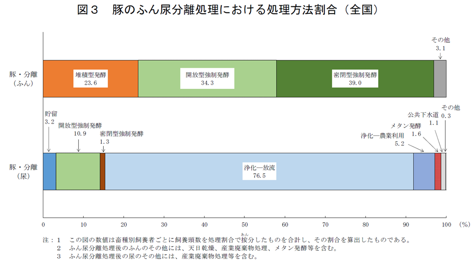 図3 豚のふん尿分離処理における処理方法割合（全国）