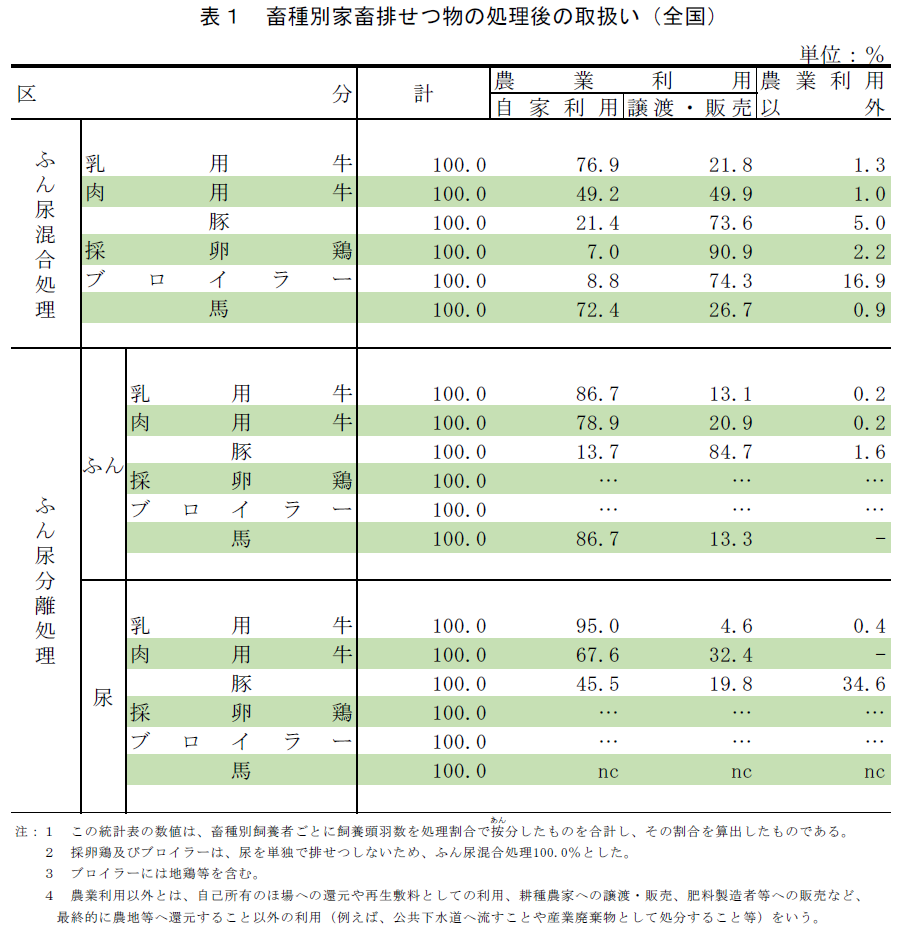 表1 畜種別家畜排せつ物の処理後の取扱い（全国）