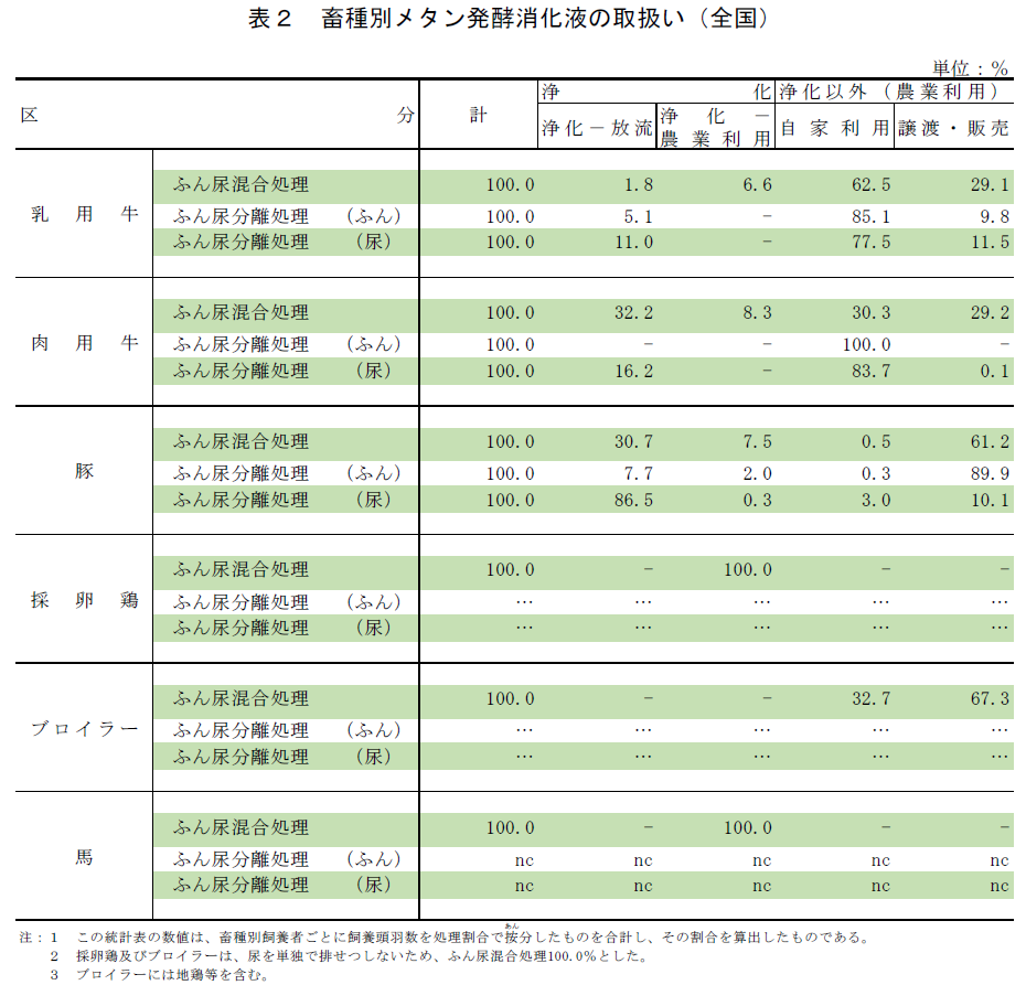 表2 畜種別メタン発酵消化液の取扱い（全国）