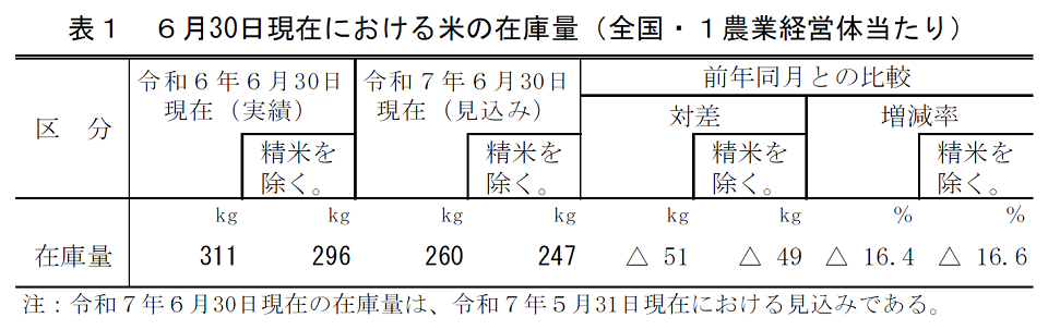 表1　6月30日現在における米の在庫量（全国・1農業経営体当たり）