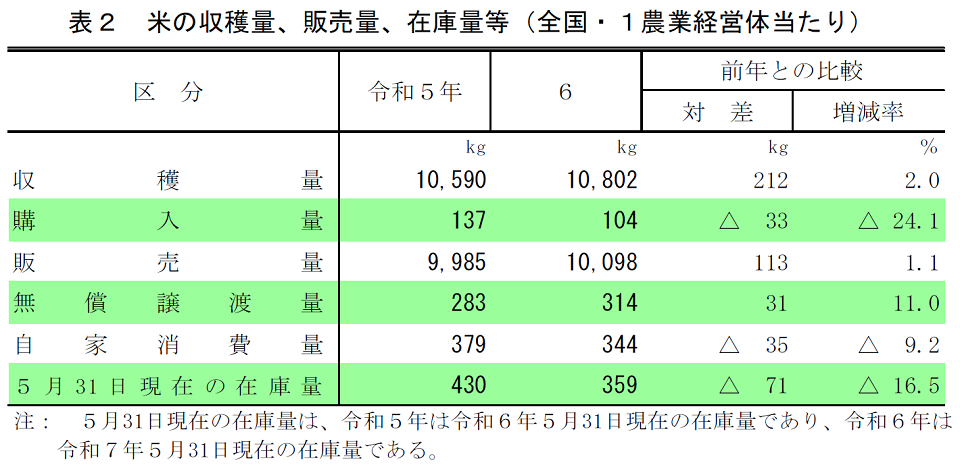 表2　米の収穫量、販売量、在庫量等（全国・1農業経営体当たり）