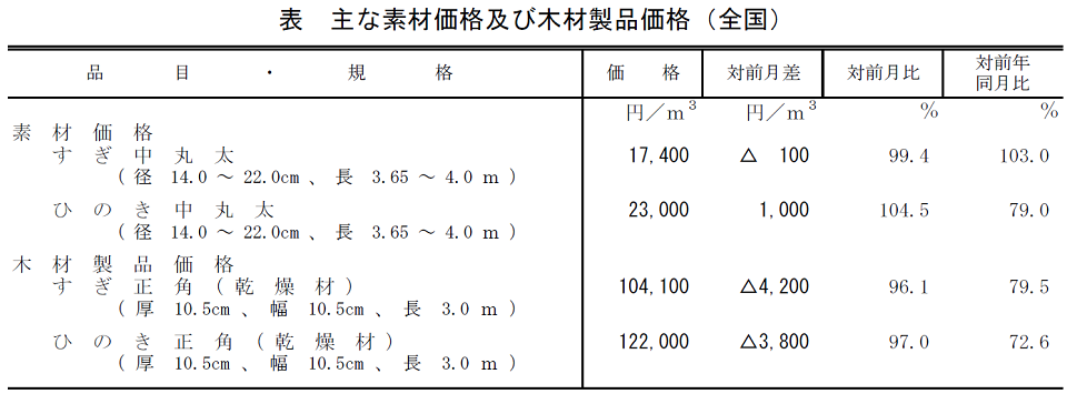 主な素材価格及び木材製品価格(全国)
