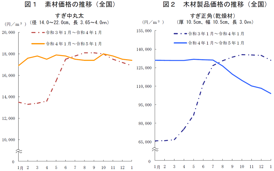 図1 素材価格の推移(全国)、図2 木材製品価格の推移(全国)