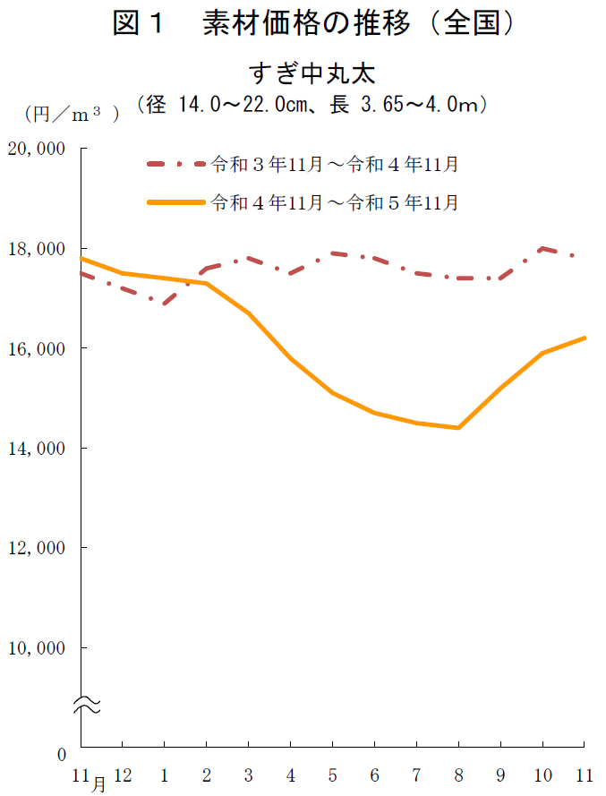 図1 素材価格の推移（全国）