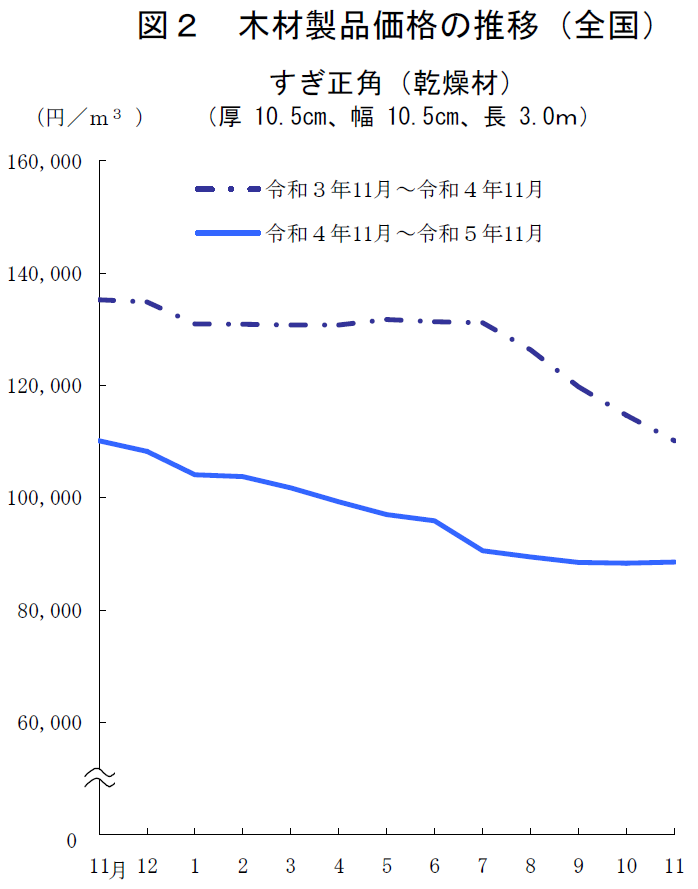 図2 木材製品価格の推移（全国）