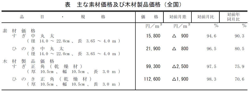 表 主な素材価格及び木材製品価格(全国)