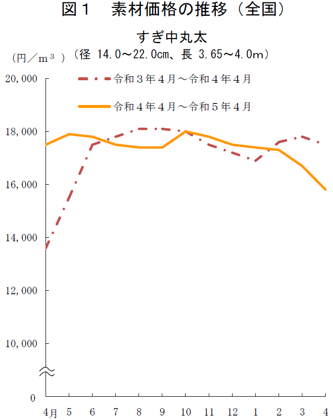 図1 素材価格の推移(全国)