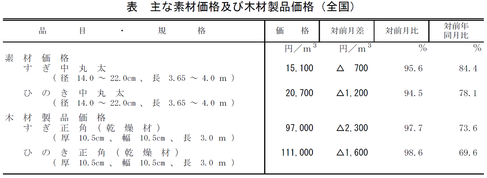 主な素材価格及び木材製品価格（全国）