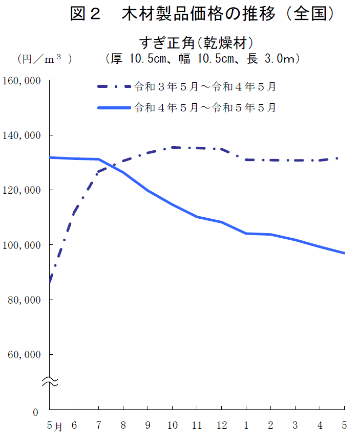 木材製品価格の推移（全国）
