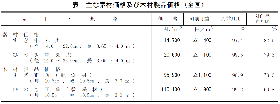 表 主な素材価格及び木材製品価格（全国）