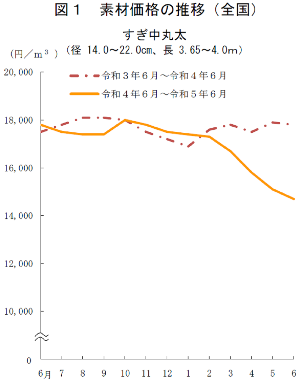 図1 素材価格の推移（全国）