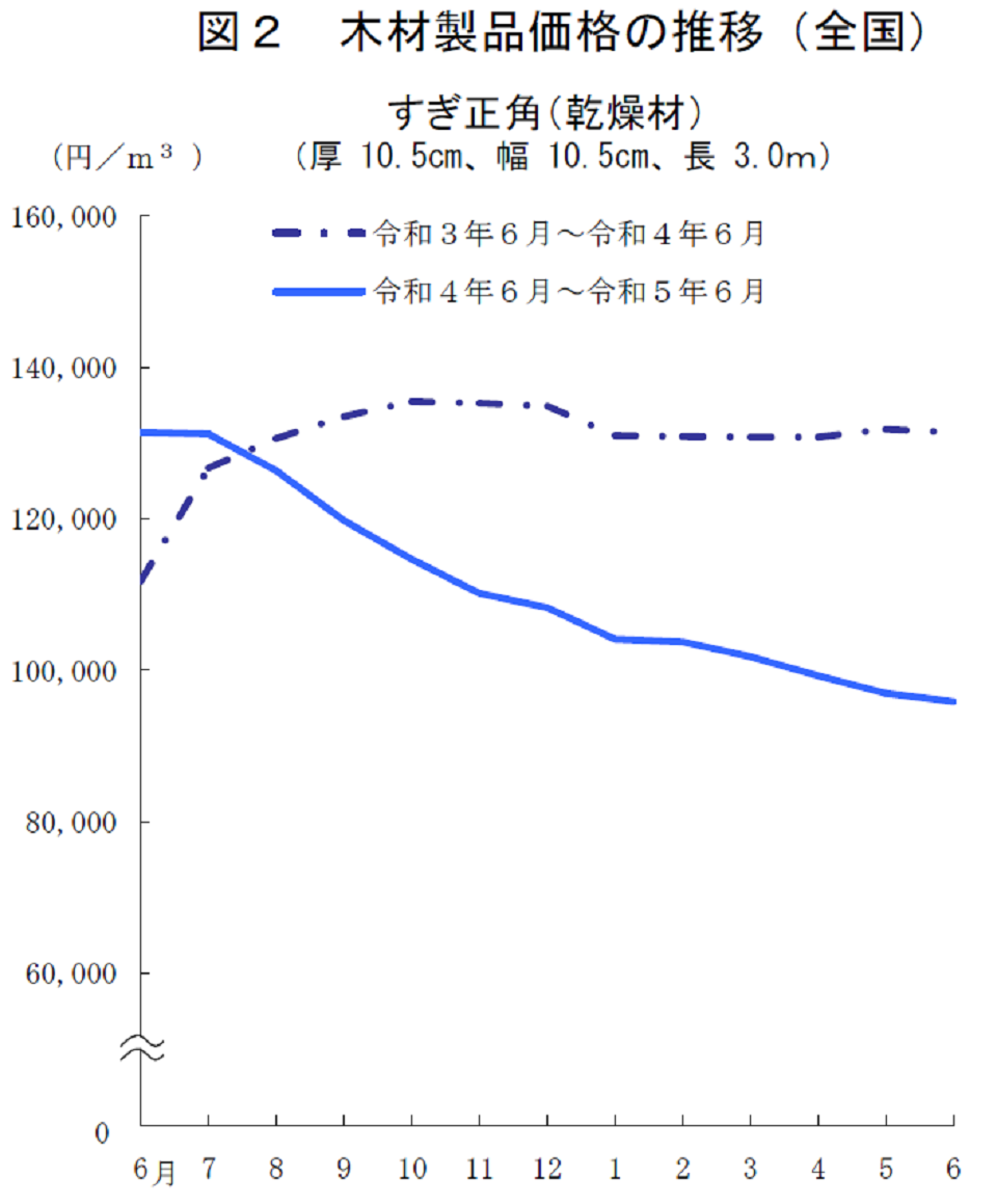 図2 木材製品価格の推移（全国）