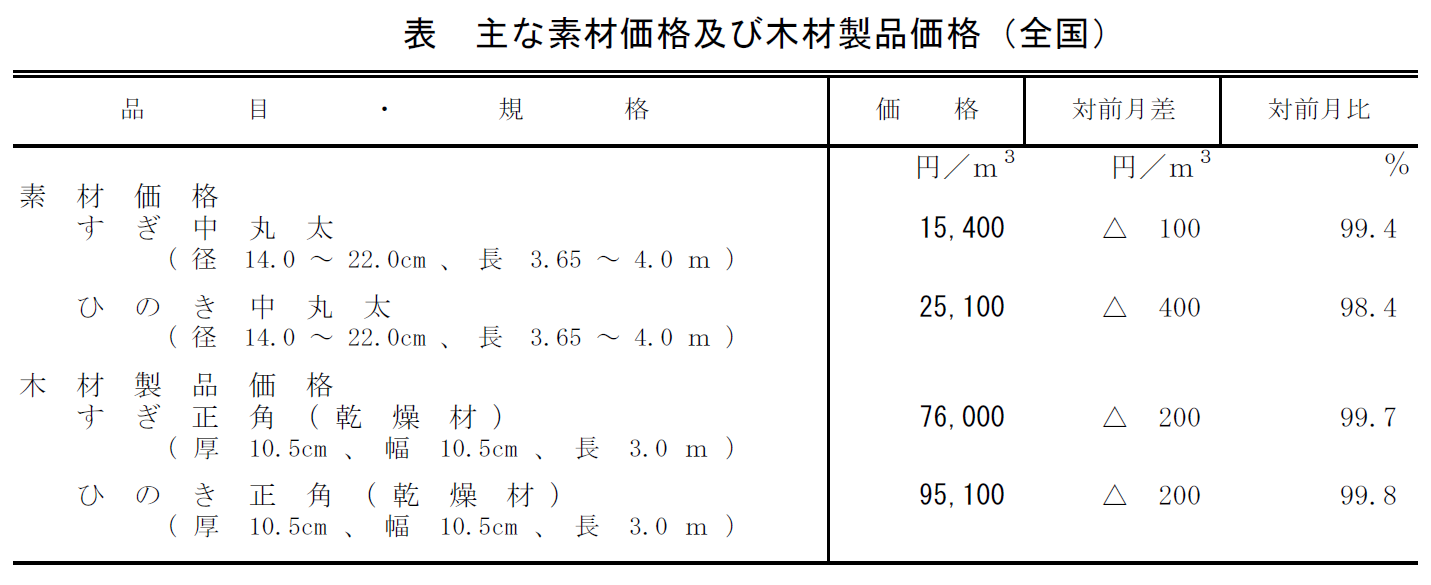 表 主な素材価格及び木材製品価格(全国)