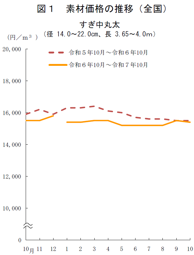 図1 素材価格の推移(全国)すぎ中丸太