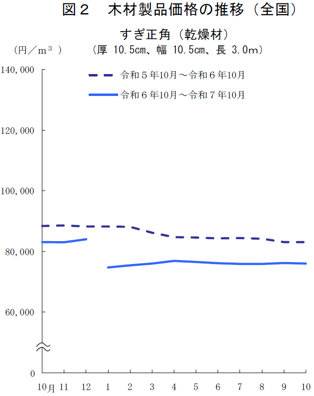 図2 木材製品価格の推移(全国)すぎ正角(乾燥材)