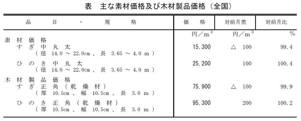 表 主な素材価格及び木材製品価格(全国)