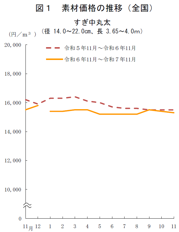 図1 素材価格の推移(全国)すぎ中丸太