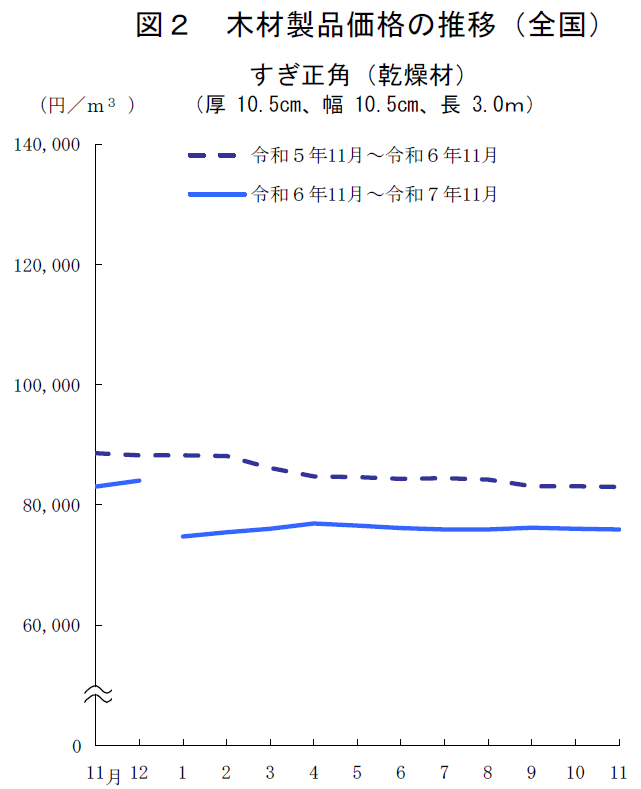 図2 木材製品価格の推移(全国)すぎ正角(乾燥材)