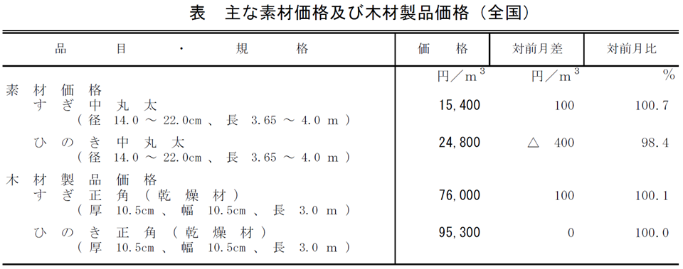 表 主な素材価格及び木材製品価格(全国)