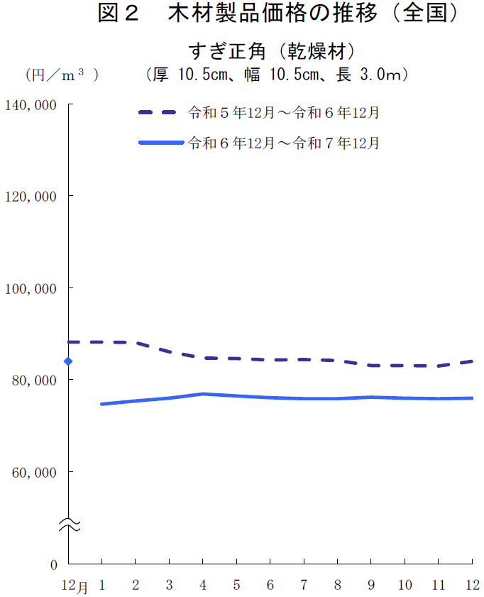 図2 木材製品価格の推移(全国)すぎ正角(乾燥材)