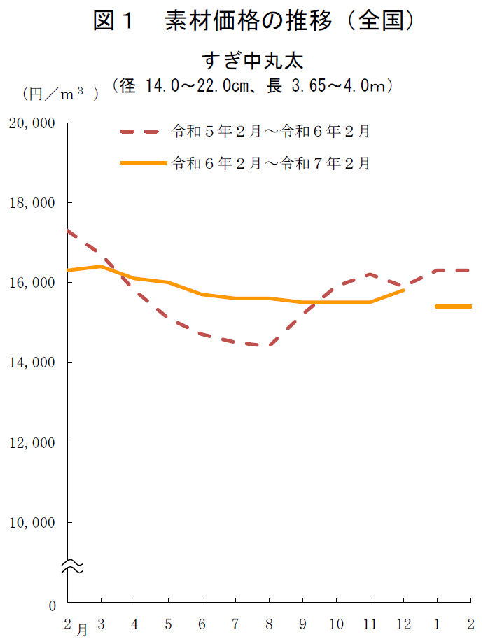 図1 素材価格の推移（全国）すぎ中丸太