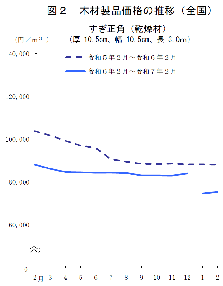 図2 木材製品価格の推移（全国）すぎ正角（乾燥材）
