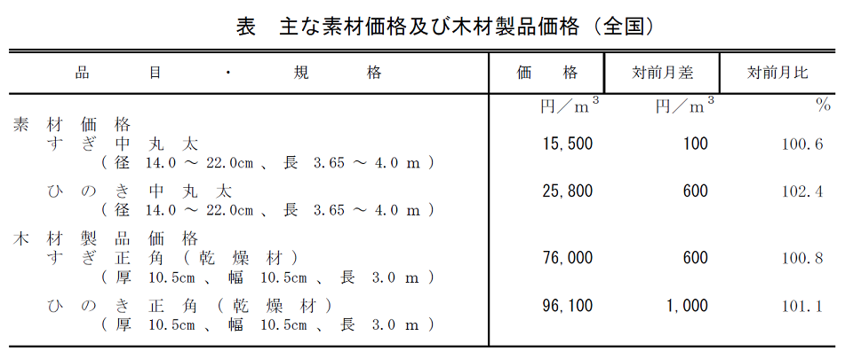 表 主な素材価格及び木材製品価格（全国）