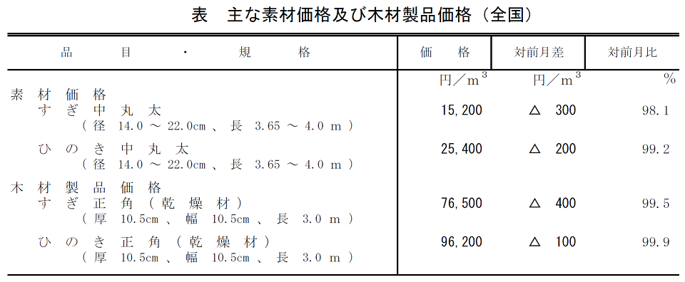表 主な素材価格及び木材製品価格（全国）