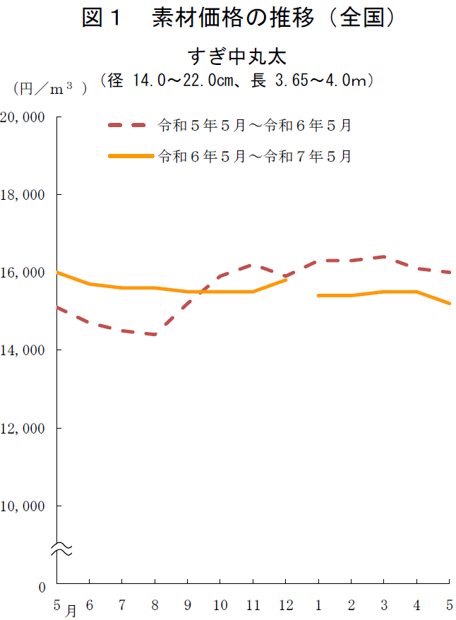 図1 素材価格の推移（全国）すぎ中丸太