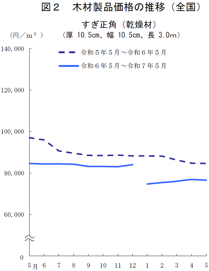 図2 木材製品価格の推移（全国）すぎ正角（乾燥材）