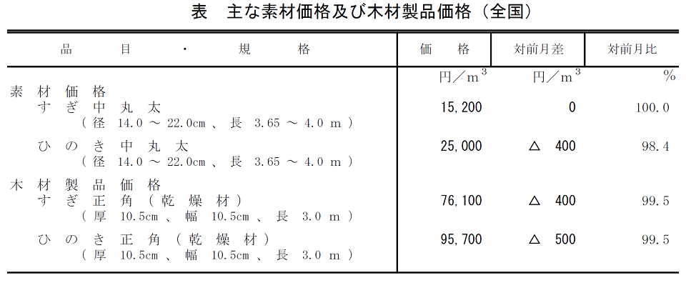 表 主な素材価格及び木材製品価格（全国）