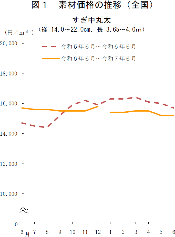 図1 素材価格の推移（全国）すぎ中丸太