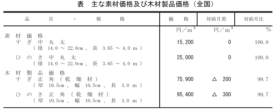表 主な素材価格及び木材製品価格（全国）