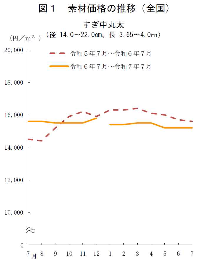 図1 素材価格の推移（全国）すぎ中丸太