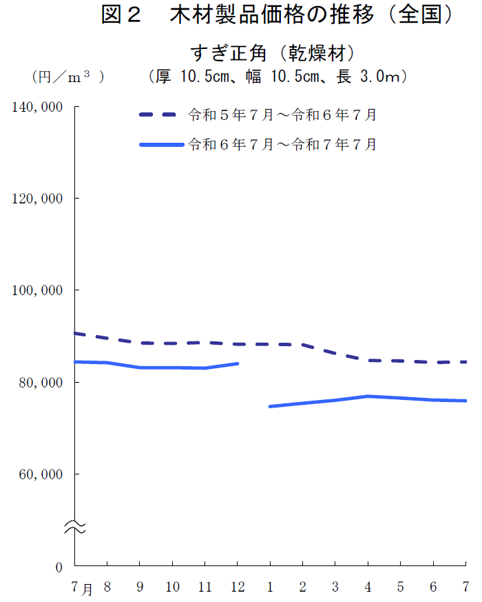図2 木材製品価格の推移（全国）すぎ正角（乾燥材）